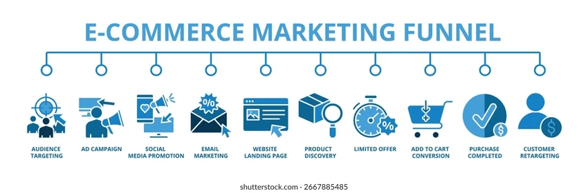 The Exact Digital Marketing Funnel E-commerce Brands Use to Generate Recurring Monthly Sales