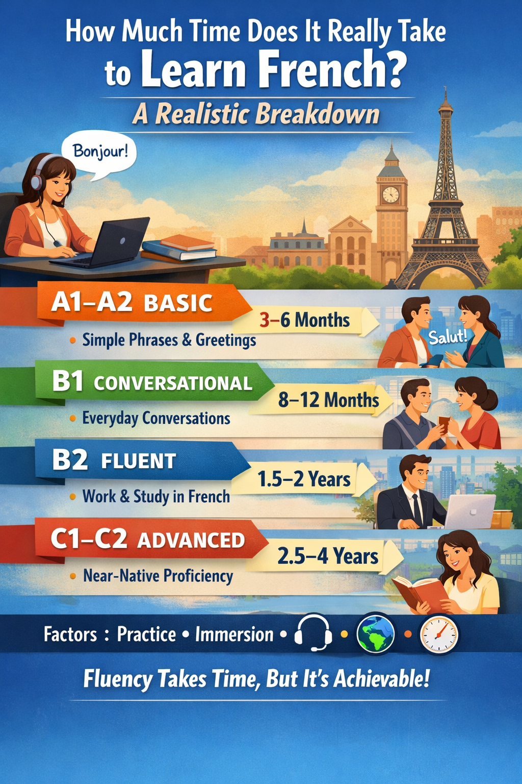 How Much Time Does It Really Take to Learn French? A Realistic Breakdown