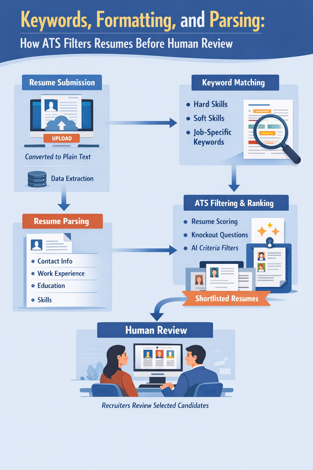 Keywords, formatting, and parsing: how ATS filters resume before human review