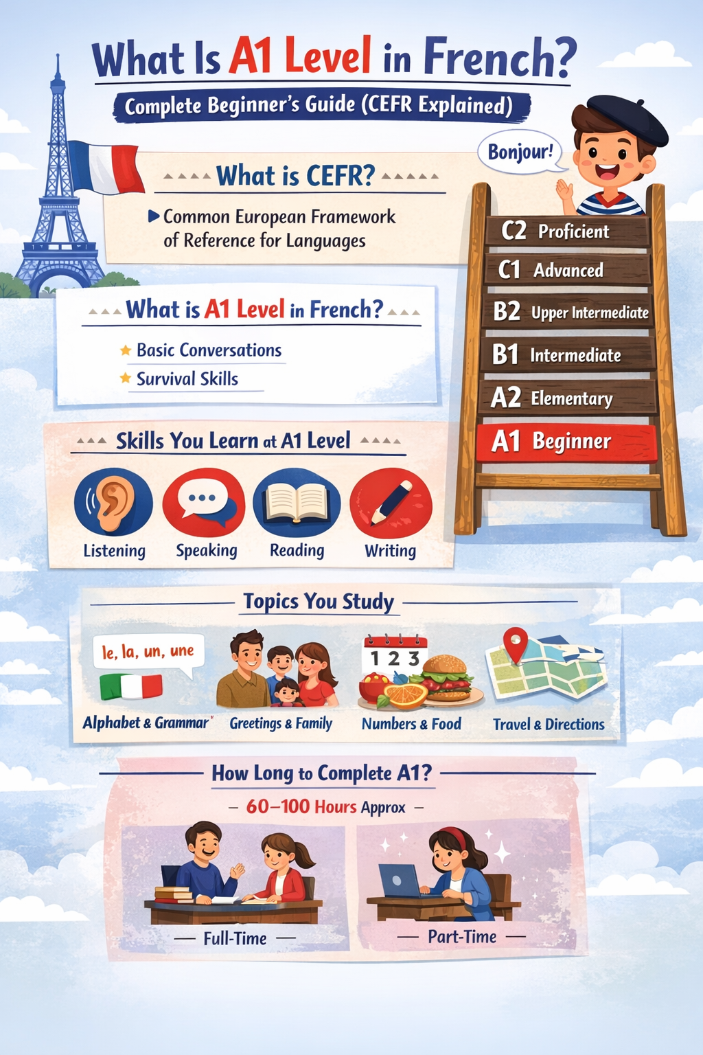 What Is A1 Level in French? Complete Beginner’s Guide (CEFR Explained)