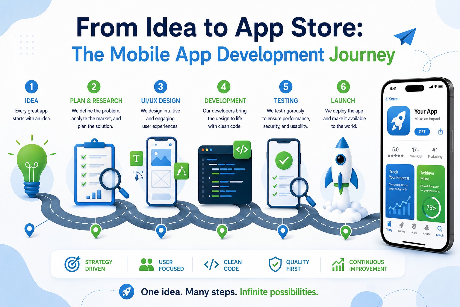 From Idea to App Store: The Mobile App Development Journey