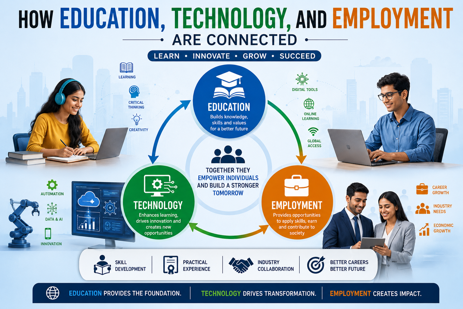 How Education, Technology, and Employment Are Connected
