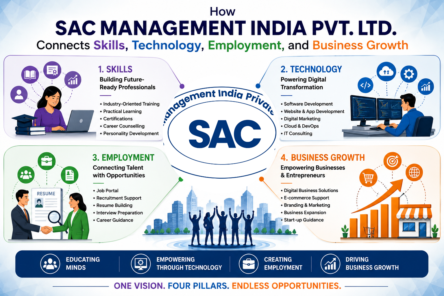 How SAC Management India Pvt. Ltd. Connects Skills, Technology, Employment, and Business Growth