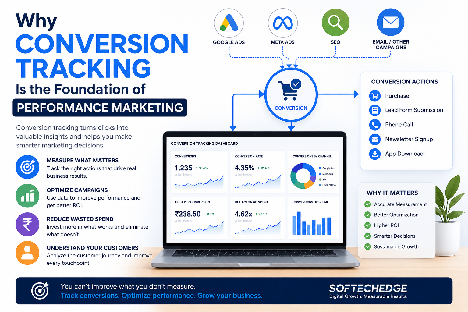 Why Conversion Tracking Is the Foundation of Performance Marketing