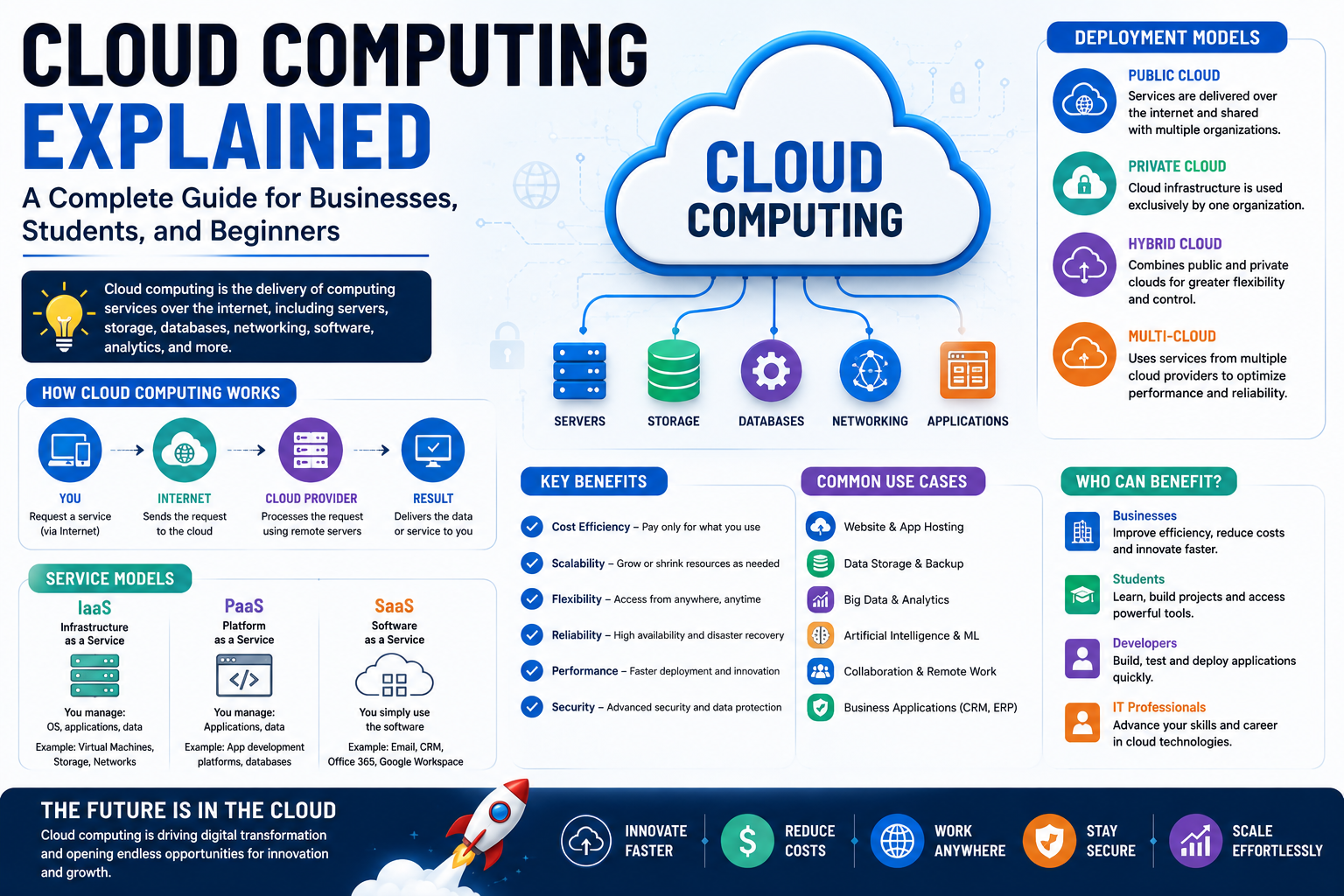 Cloud Computing Explained: A Complete Guide for Businesses, Students, and Beginners