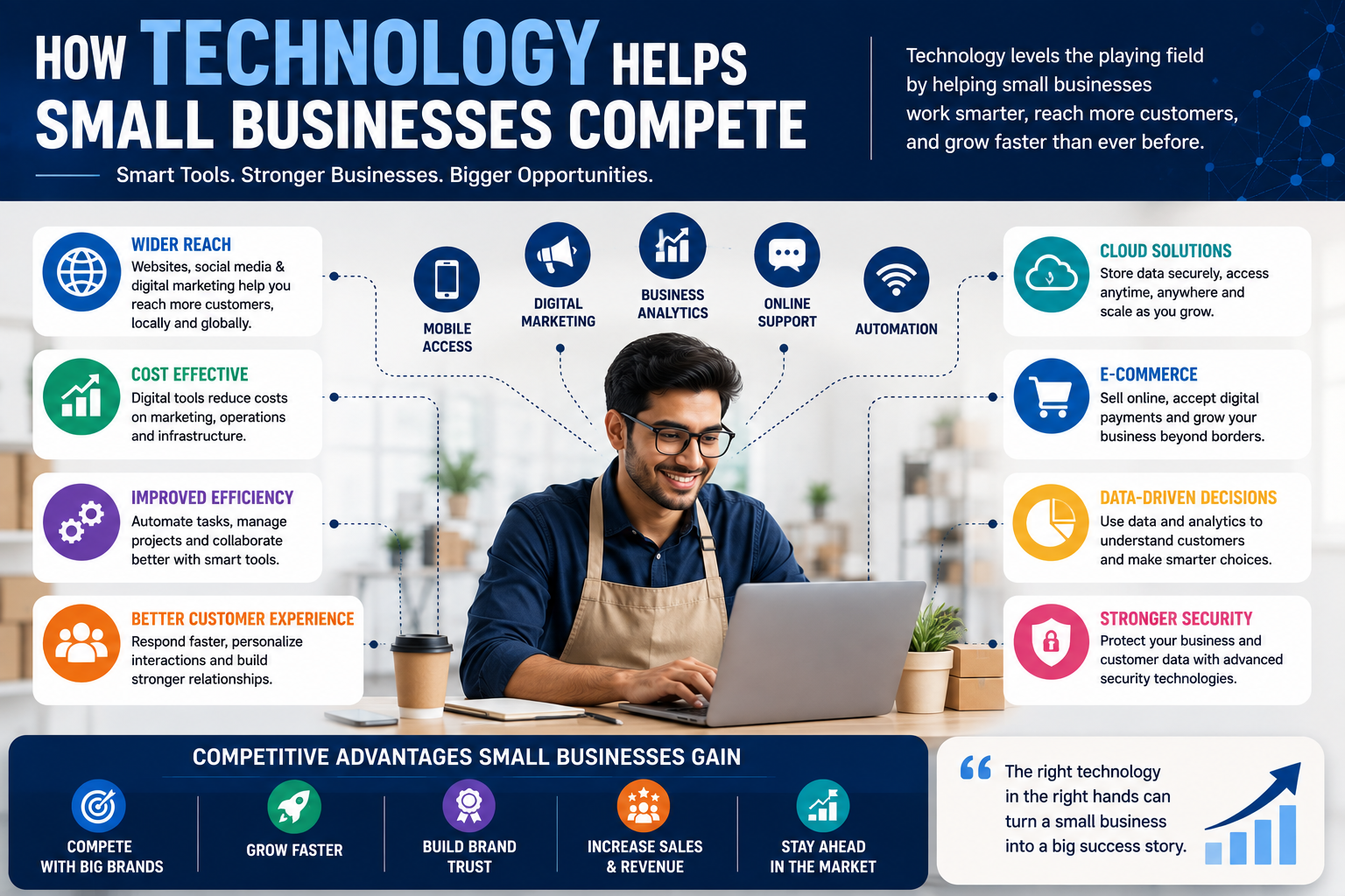 How Technology Helps Small Businesses Compete